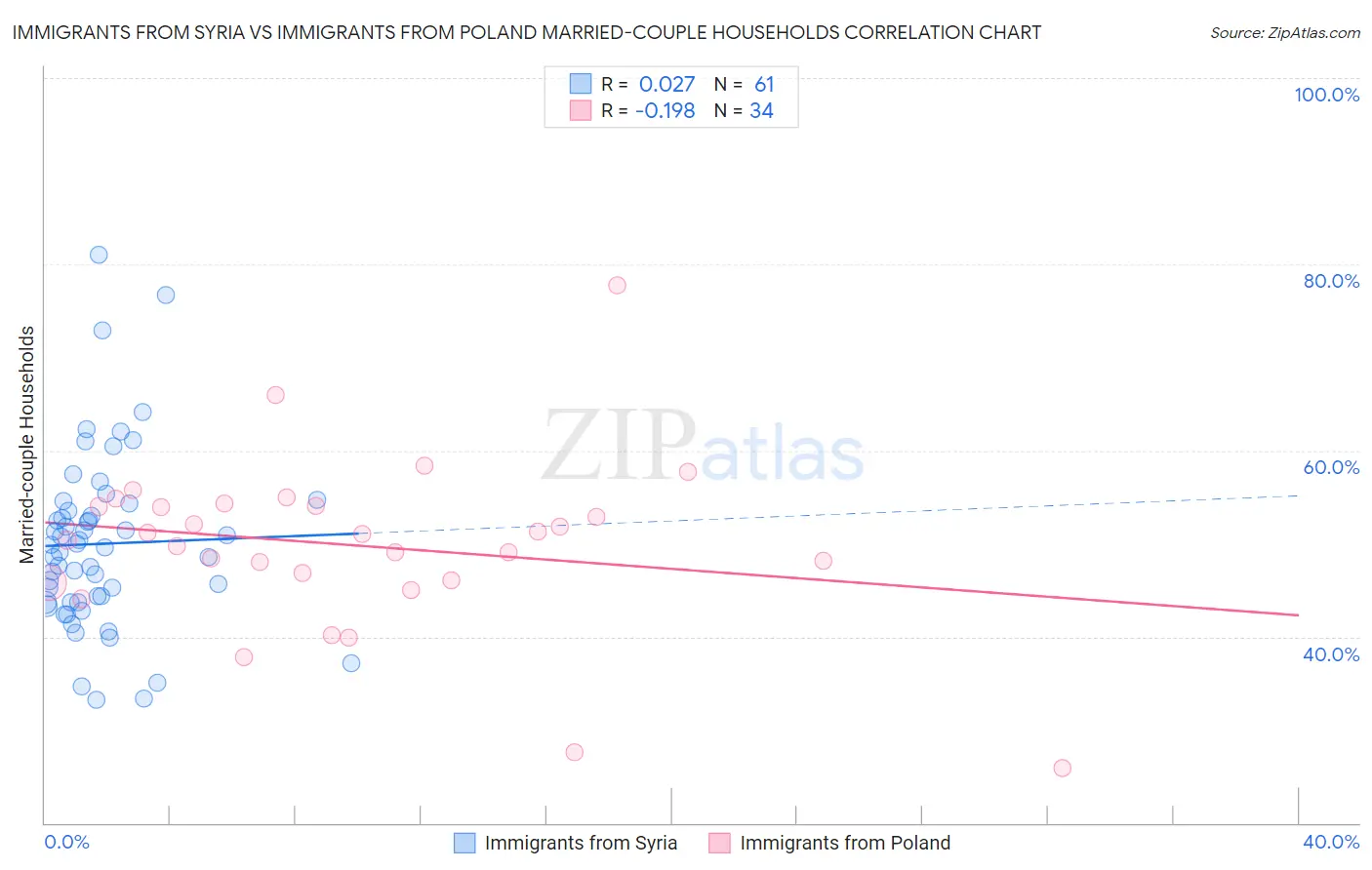 Immigrants from Syria vs Immigrants from Poland Married-couple Households