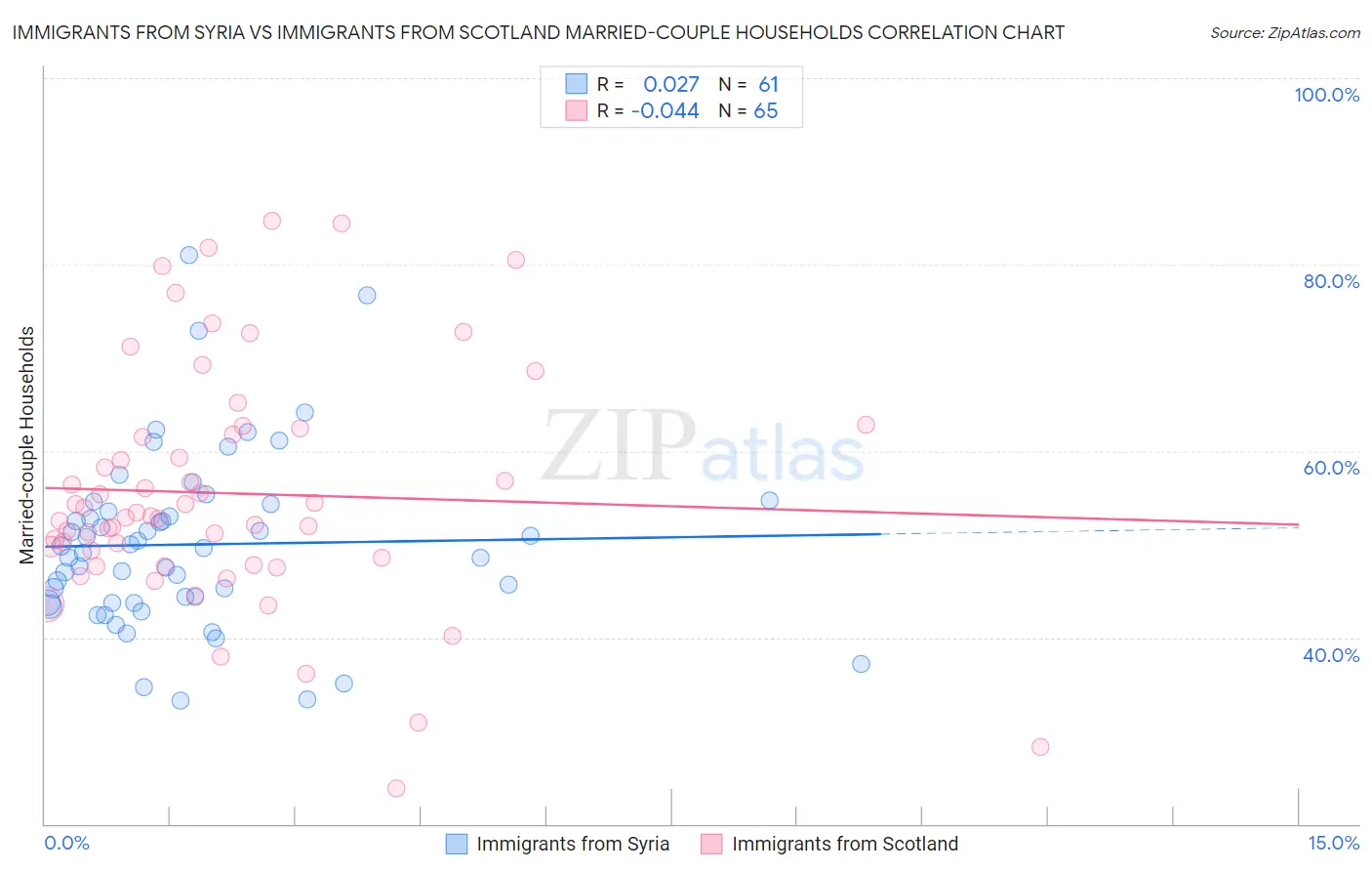 Immigrants from Syria vs Immigrants from Scotland Married-couple Households