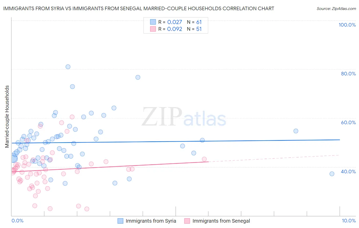 Immigrants from Syria vs Immigrants from Senegal Married-couple Households
