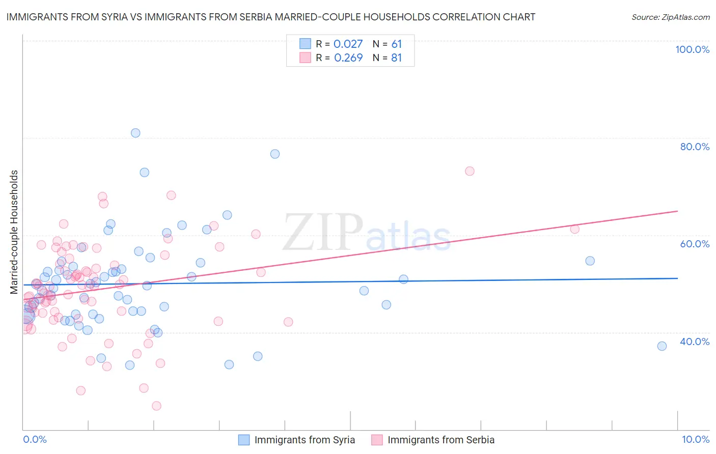 Immigrants from Syria vs Immigrants from Serbia Married-couple Households