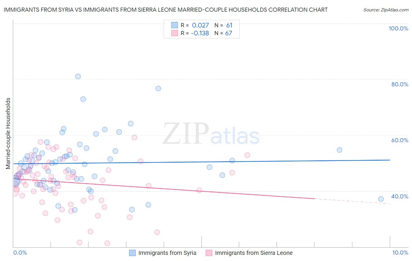 Immigrants from Syria vs Immigrants from Sierra Leone Married-couple Households