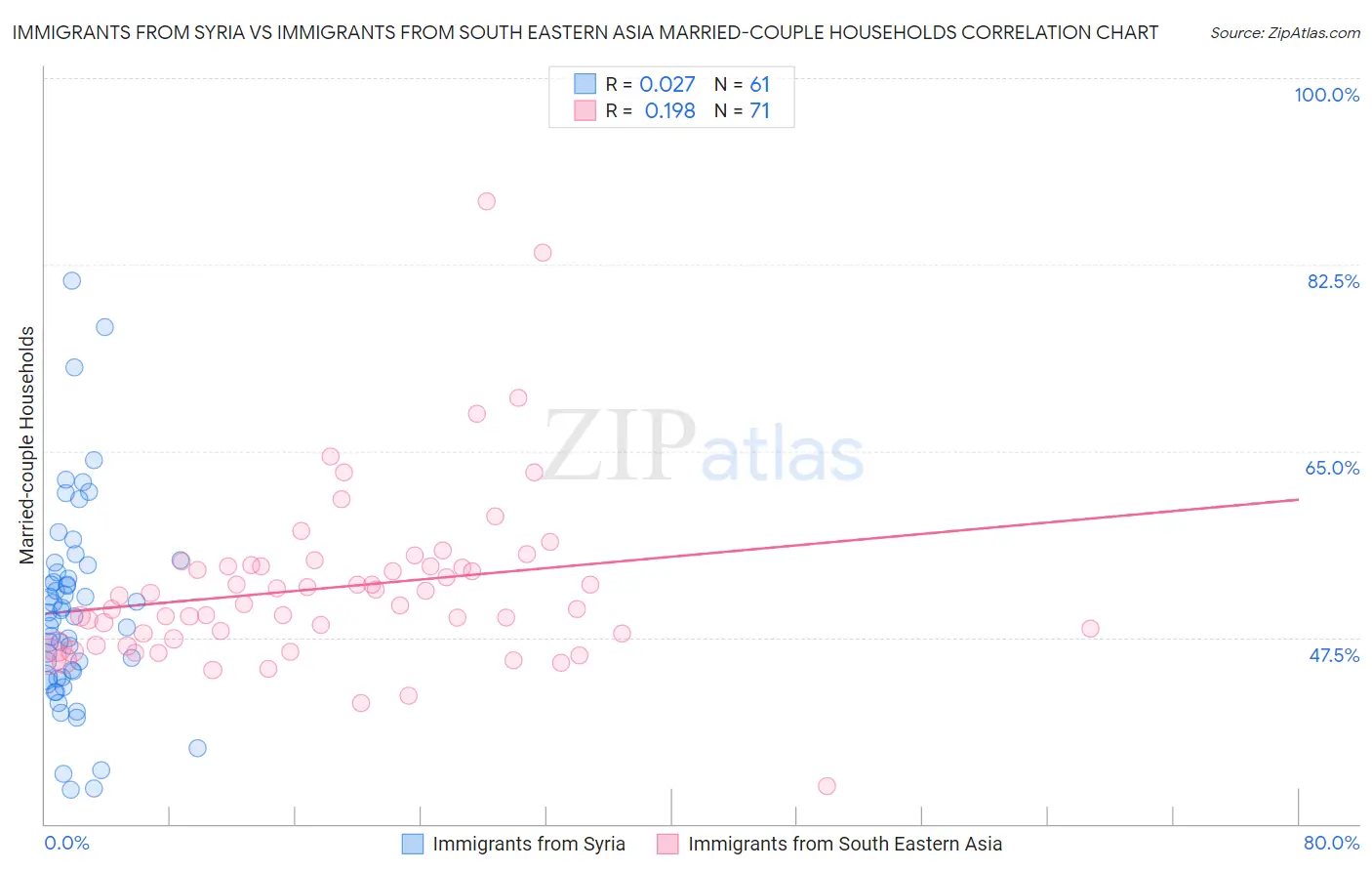 Immigrants from Syria vs Immigrants from South Eastern Asia Married-couple Households