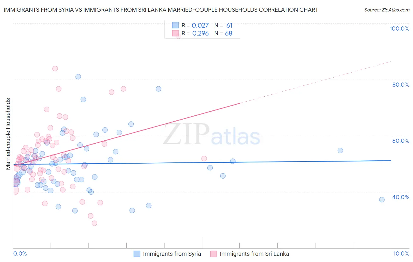 Immigrants from Syria vs Immigrants from Sri Lanka Married-couple Households