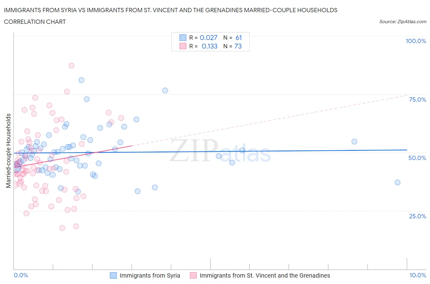 Immigrants from Syria vs Immigrants from St. Vincent and the Grenadines Married-couple Households