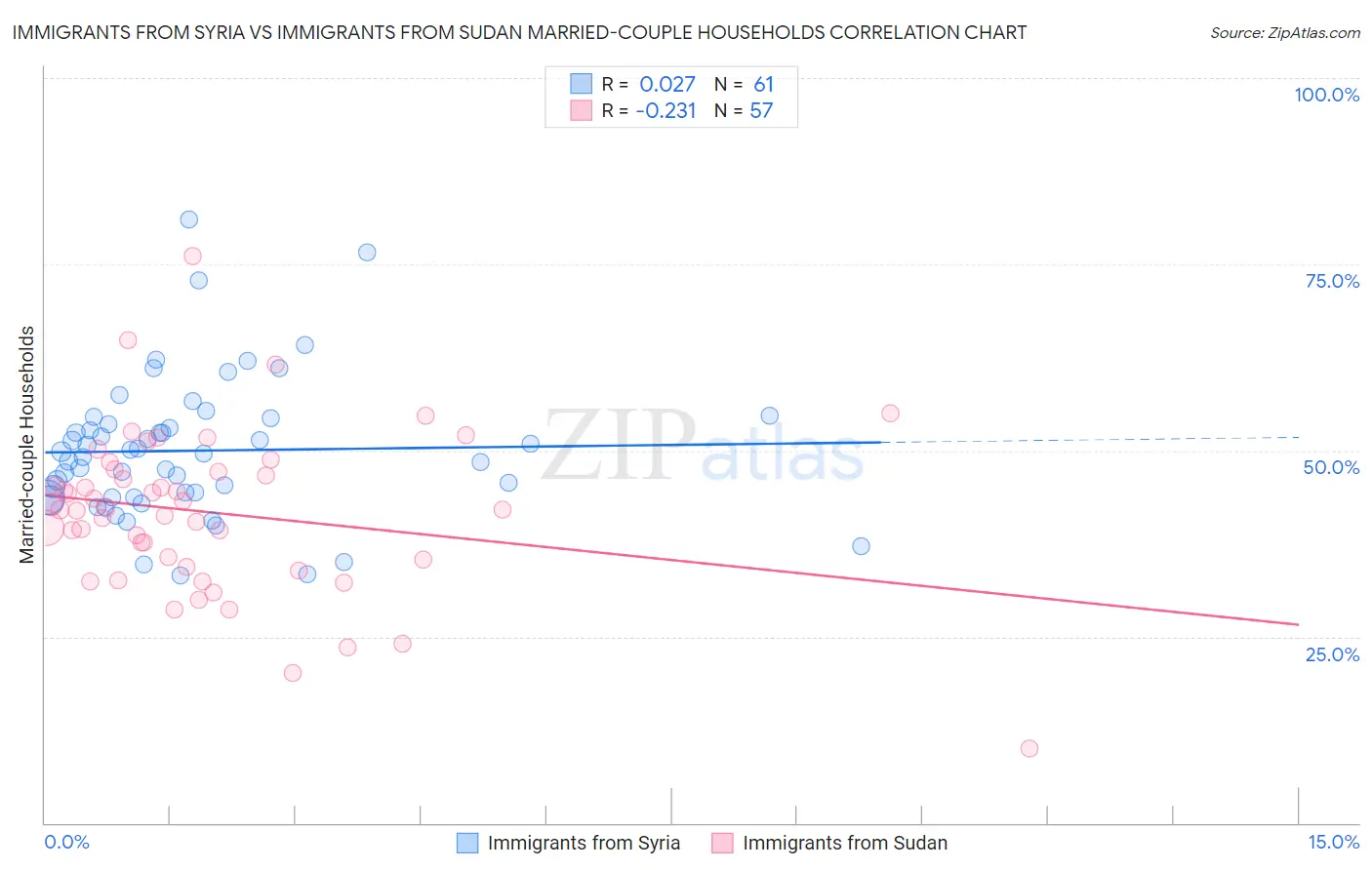 Immigrants from Syria vs Immigrants from Sudan Married-couple Households