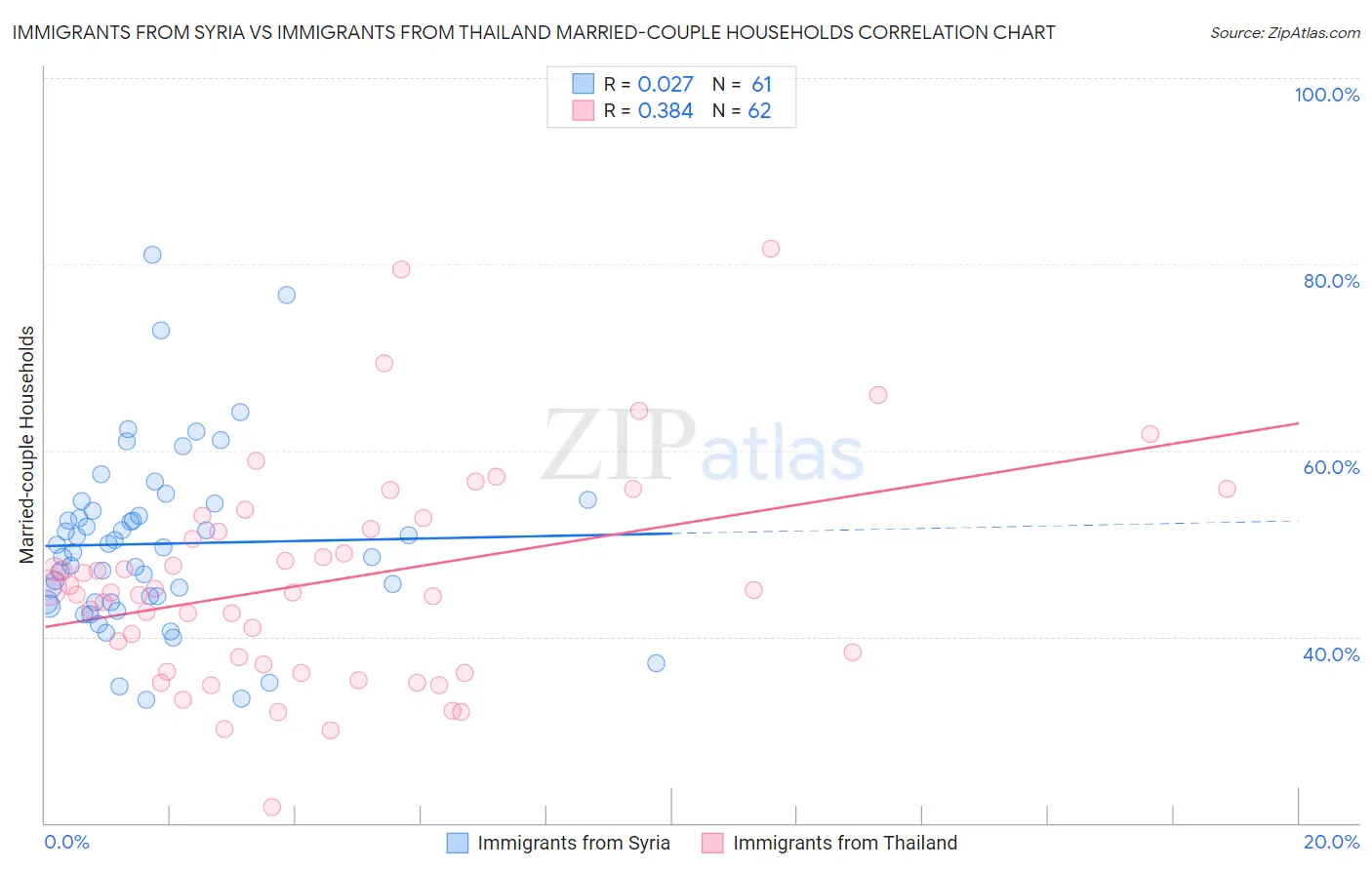 Immigrants from Syria vs Immigrants from Thailand Married-couple Households