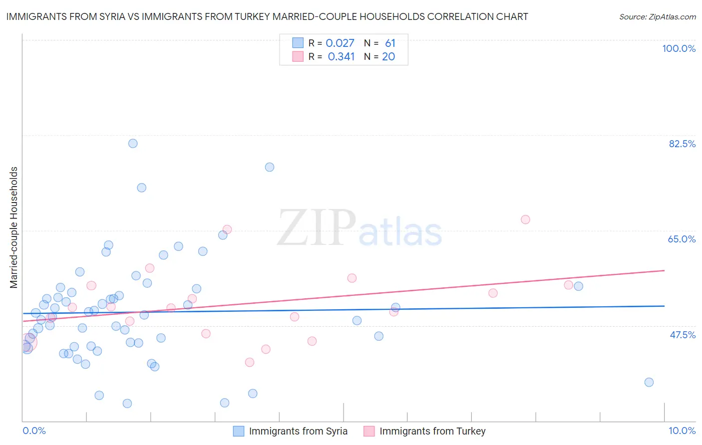 Immigrants from Syria vs Immigrants from Turkey Married-couple Households