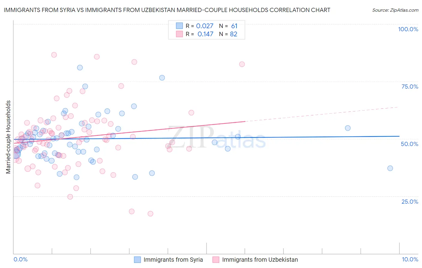 Immigrants from Syria vs Immigrants from Uzbekistan Married-couple Households
