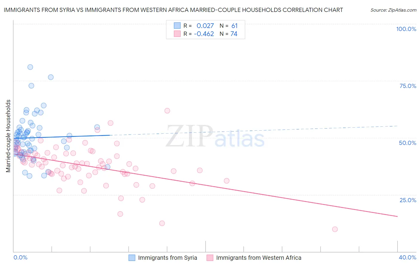 Immigrants from Syria vs Immigrants from Western Africa Married-couple Households