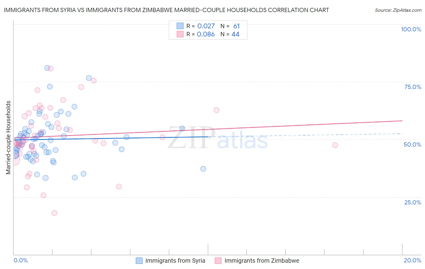 Immigrants from Syria vs Immigrants from Zimbabwe Married-couple Households