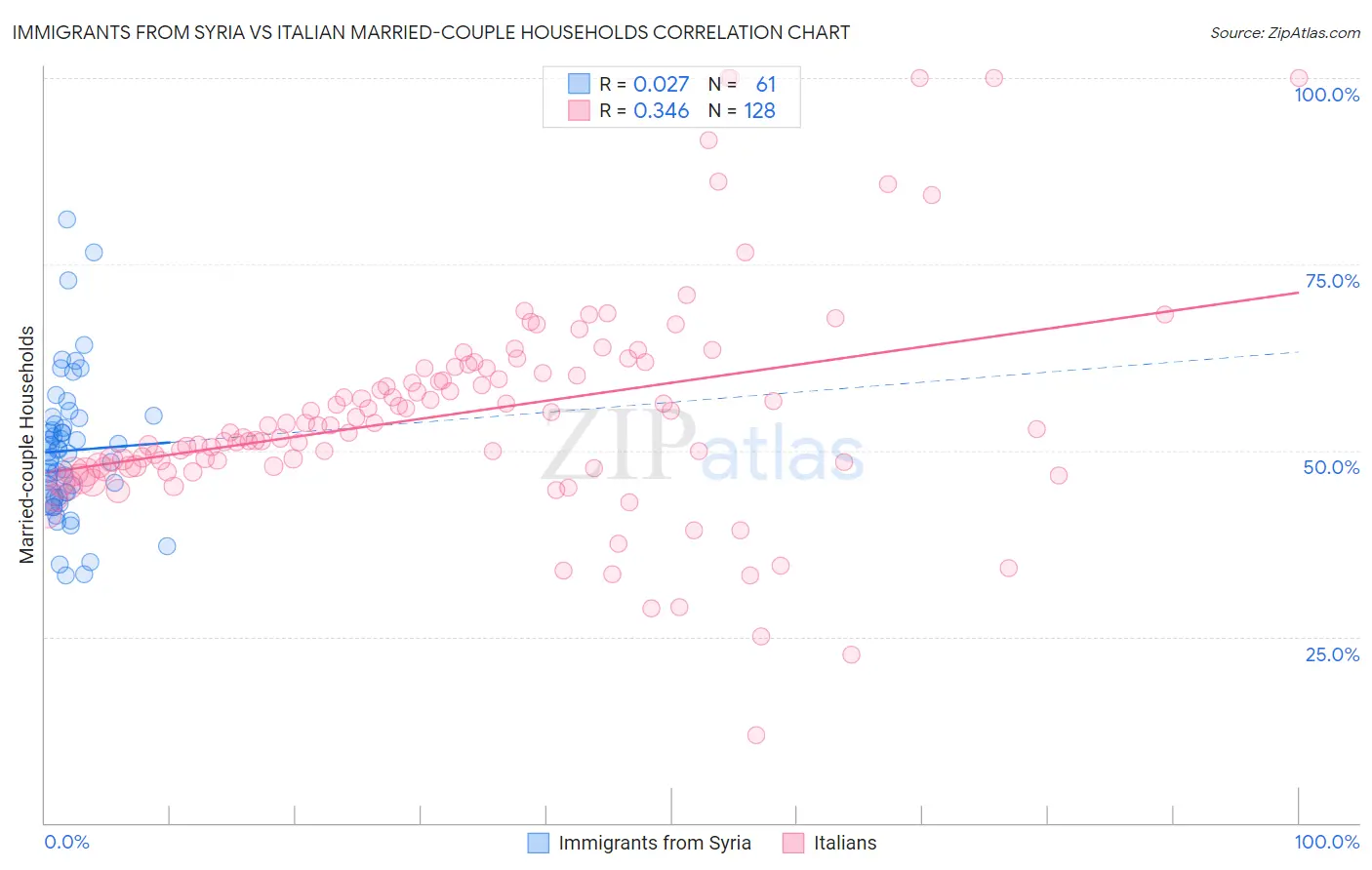 Immigrants from Syria vs Italian Married-couple Households