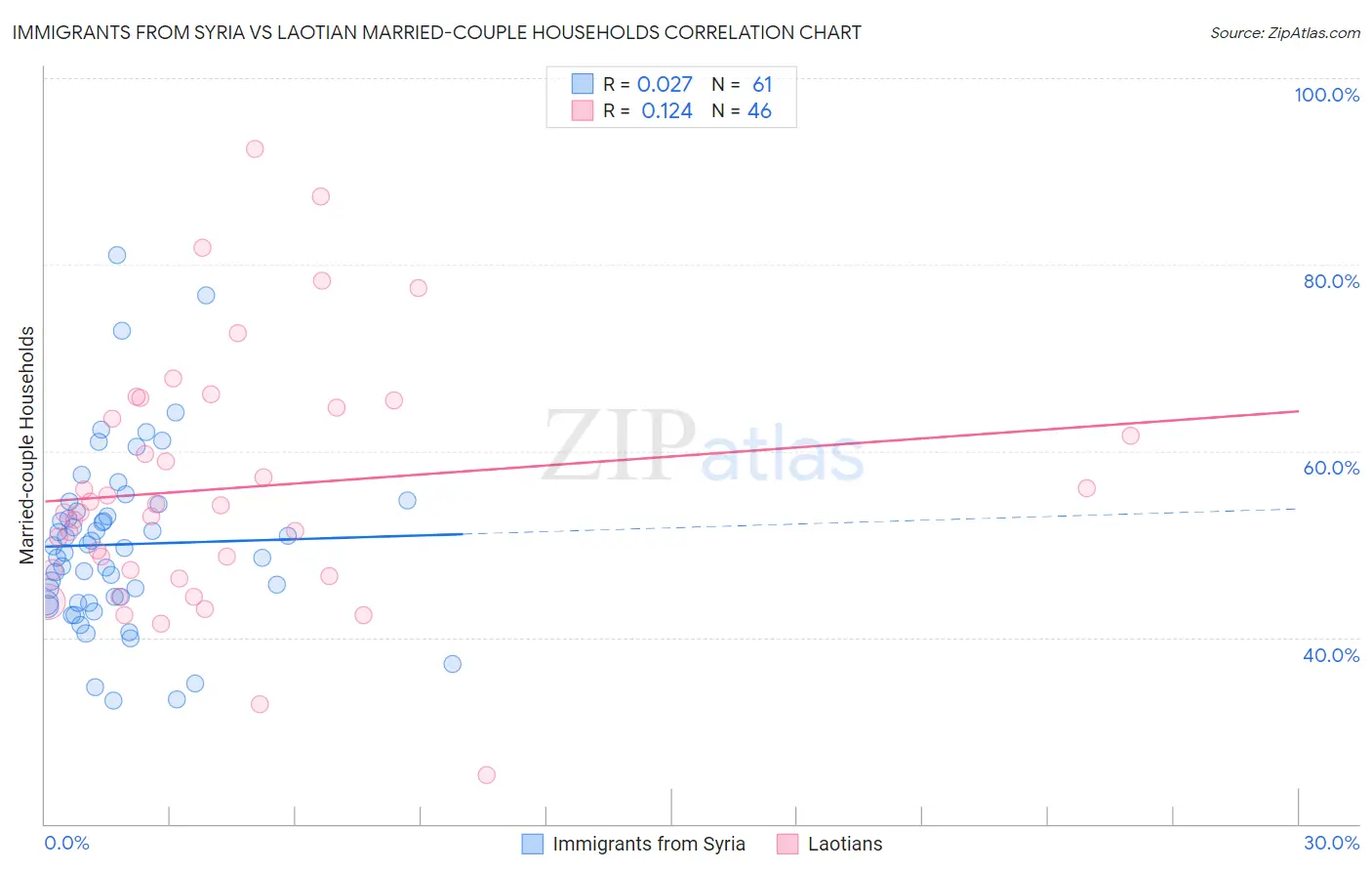 Immigrants from Syria vs Laotian Married-couple Households