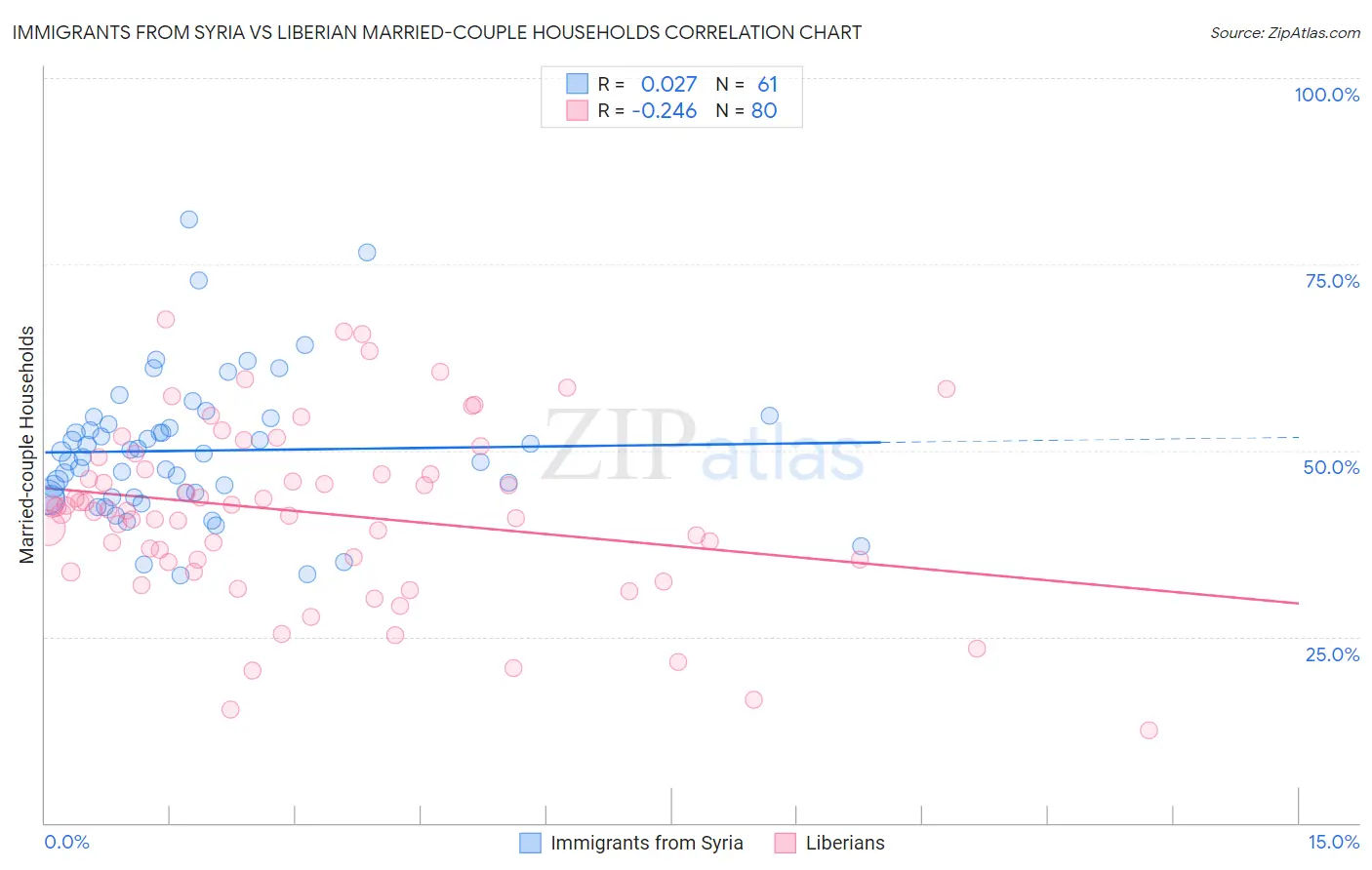 Immigrants from Syria vs Liberian Married-couple Households