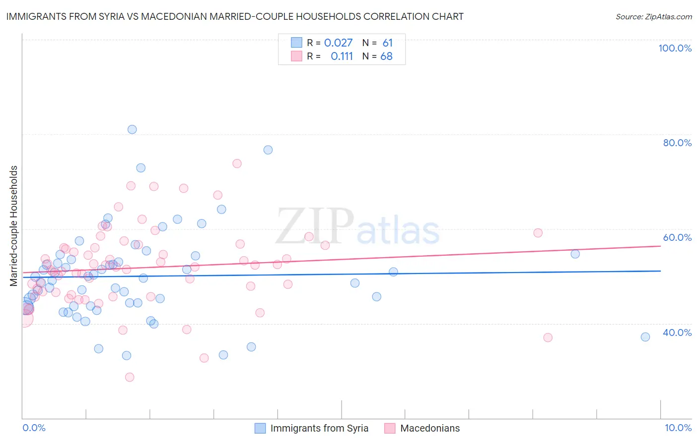 Immigrants from Syria vs Macedonian Married-couple Households