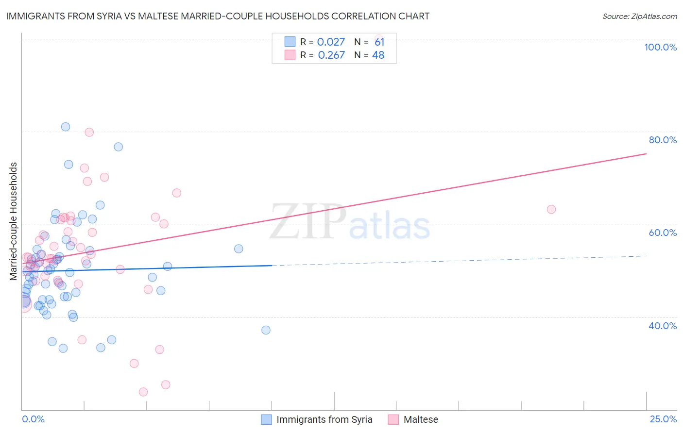 Immigrants from Syria vs Maltese Married-couple Households