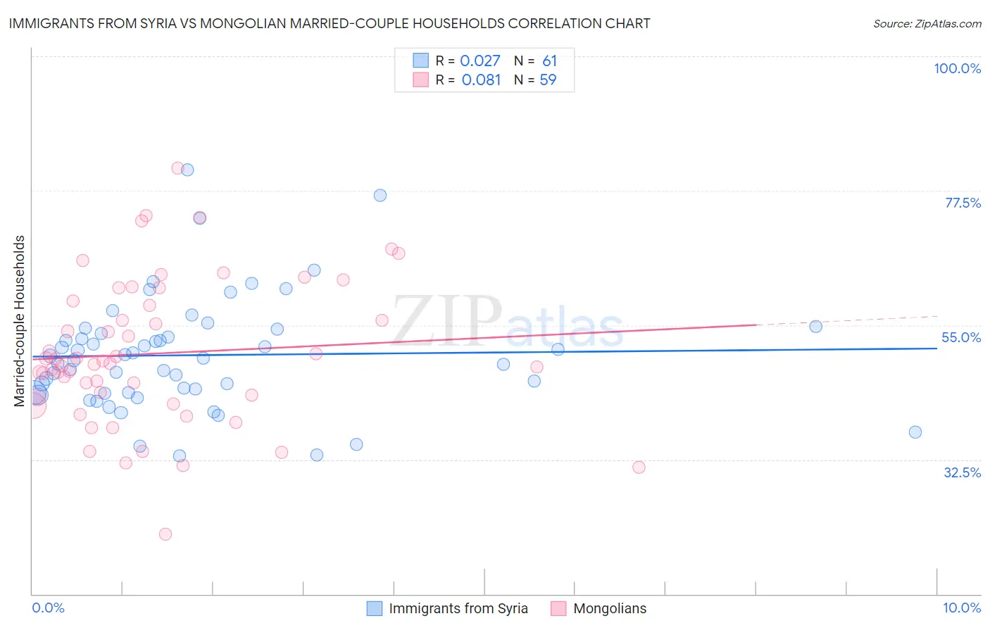 Immigrants from Syria vs Mongolian Married-couple Households