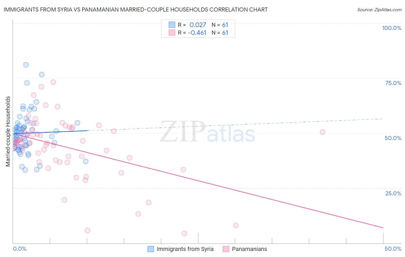 Immigrants from Syria vs Panamanian Married-couple Households