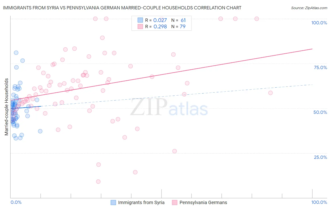 Immigrants from Syria vs Pennsylvania German Married-couple Households