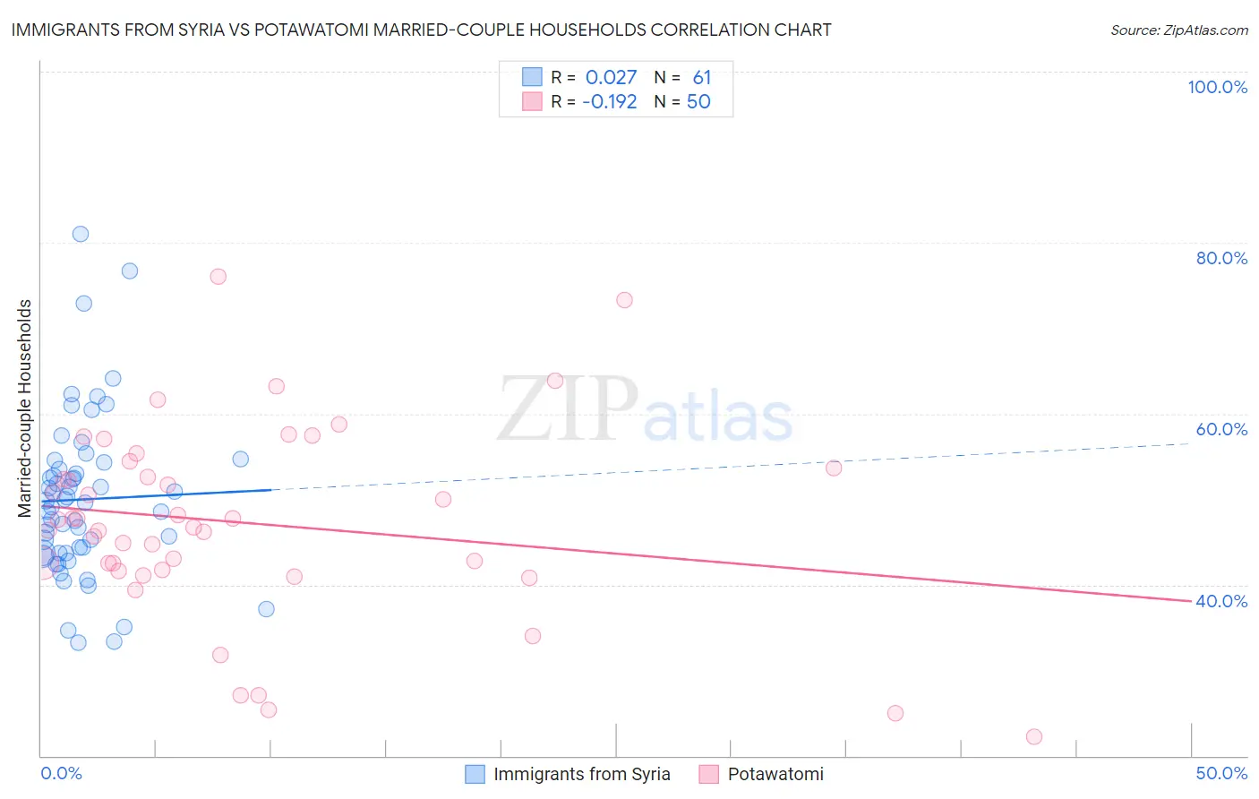 Immigrants from Syria vs Potawatomi Married-couple Households