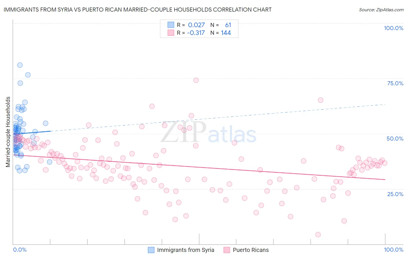 Immigrants from Syria vs Puerto Rican Married-couple Households