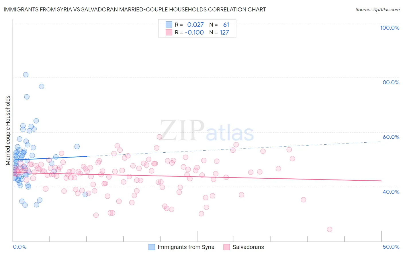 Immigrants from Syria vs Salvadoran Married-couple Households