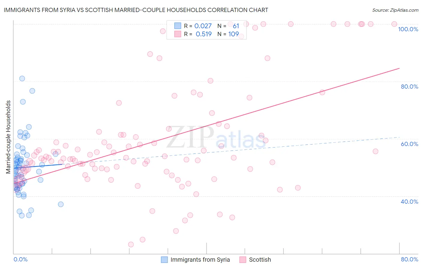 Immigrants from Syria vs Scottish Married-couple Households