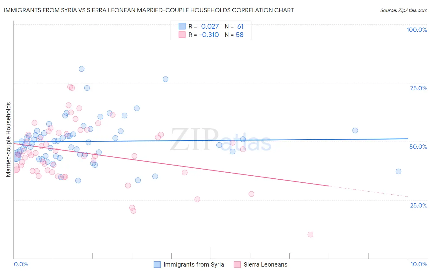 Immigrants from Syria vs Sierra Leonean Married-couple Households