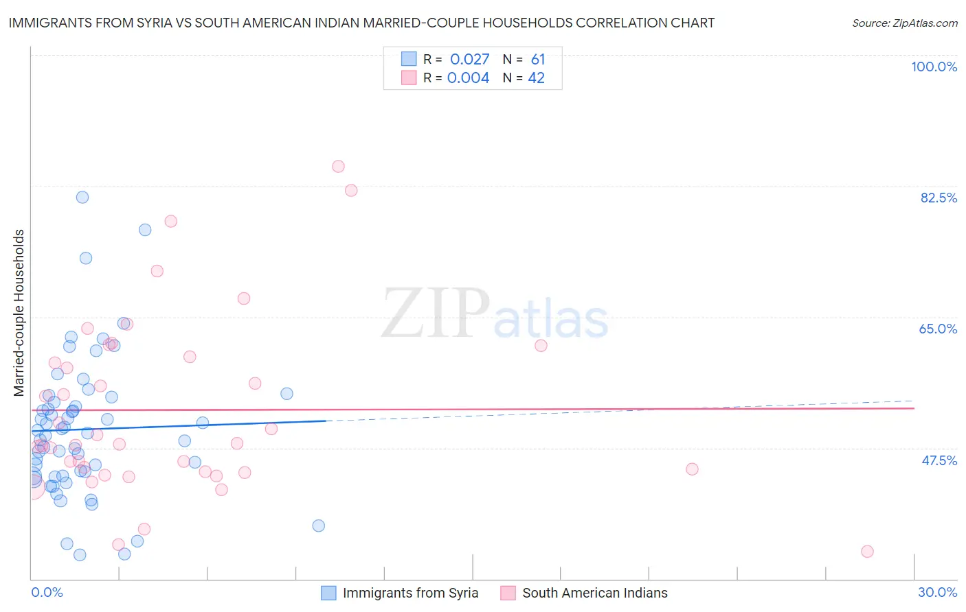 Immigrants from Syria vs South American Indian Married-couple Households