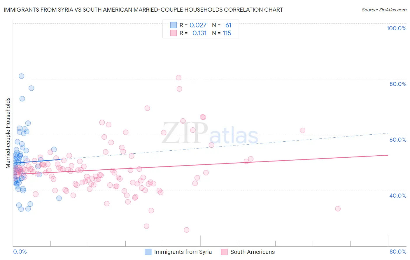 Immigrants from Syria vs South American Married-couple Households