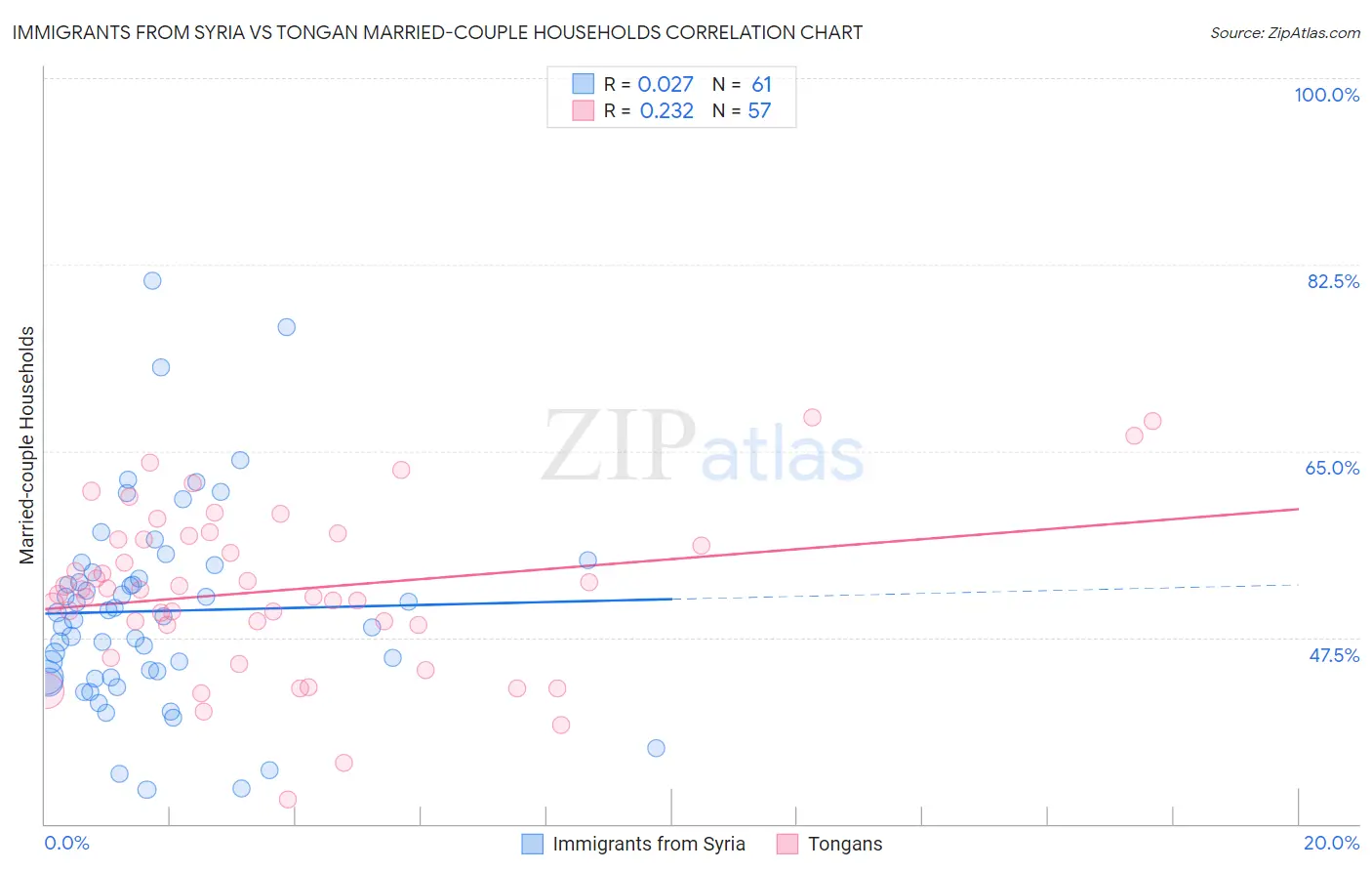 Immigrants from Syria vs Tongan Married-couple Households