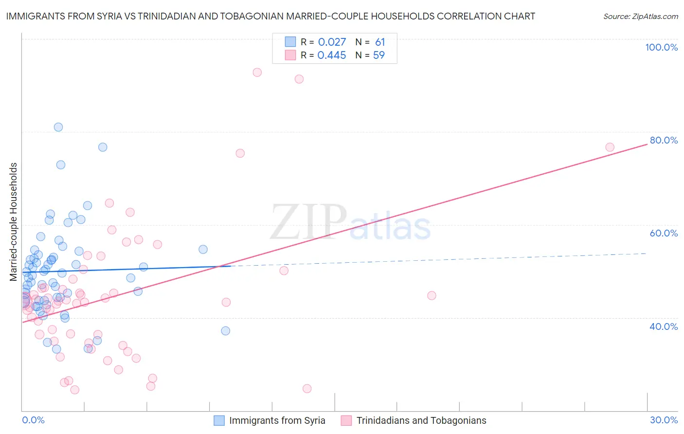 Immigrants from Syria vs Trinidadian and Tobagonian Married-couple Households