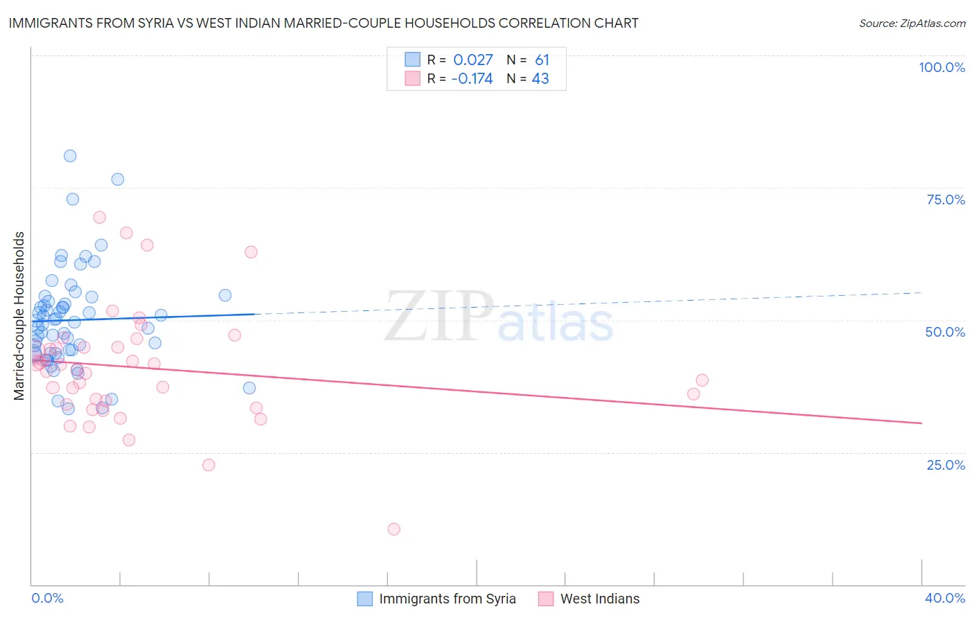 Immigrants from Syria vs West Indian Married-couple Households