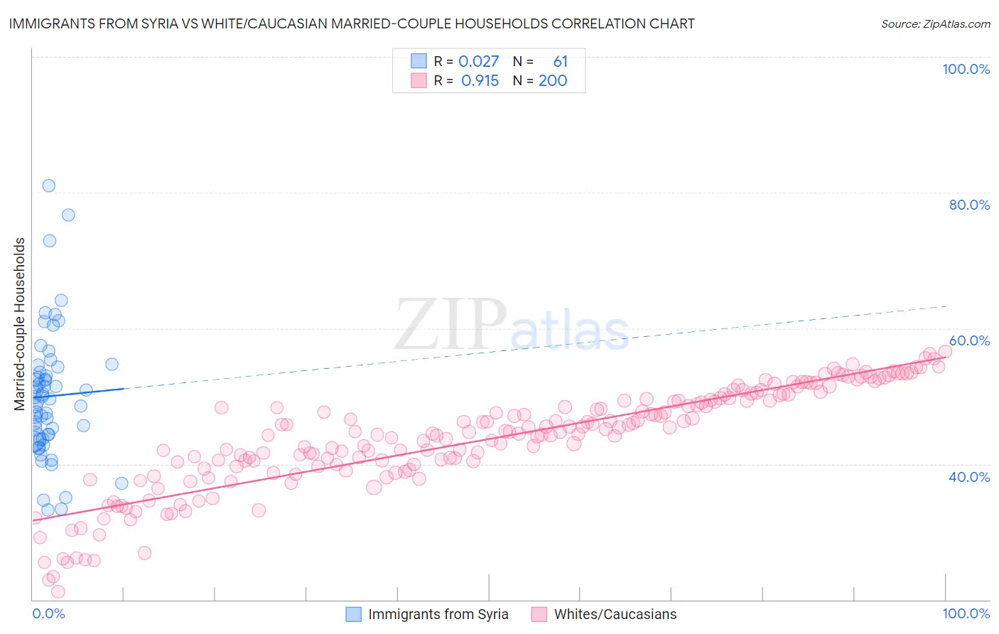 Immigrants from Syria vs White/Caucasian Married-couple Households