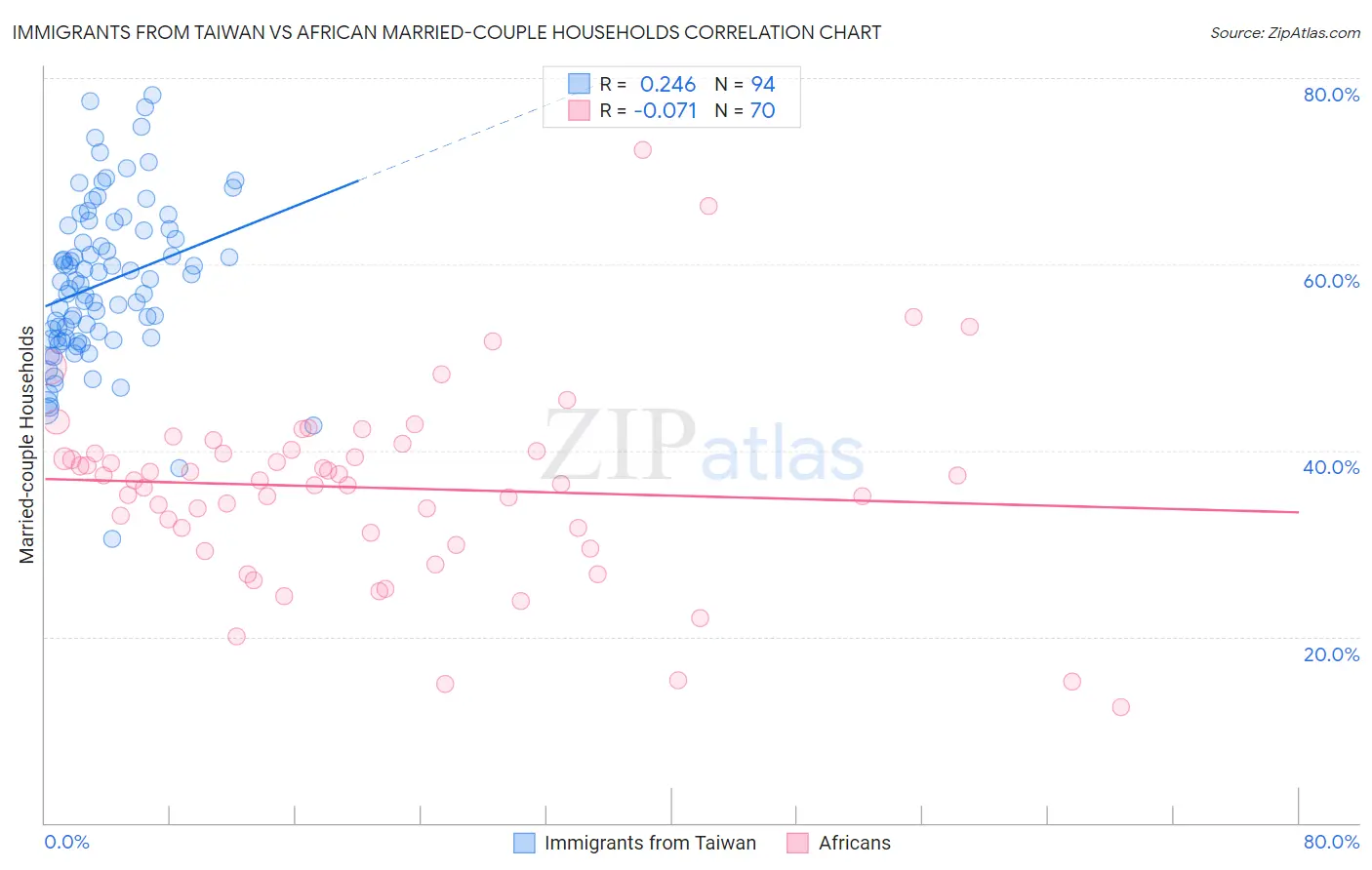 Immigrants from Taiwan vs African Married-couple Households