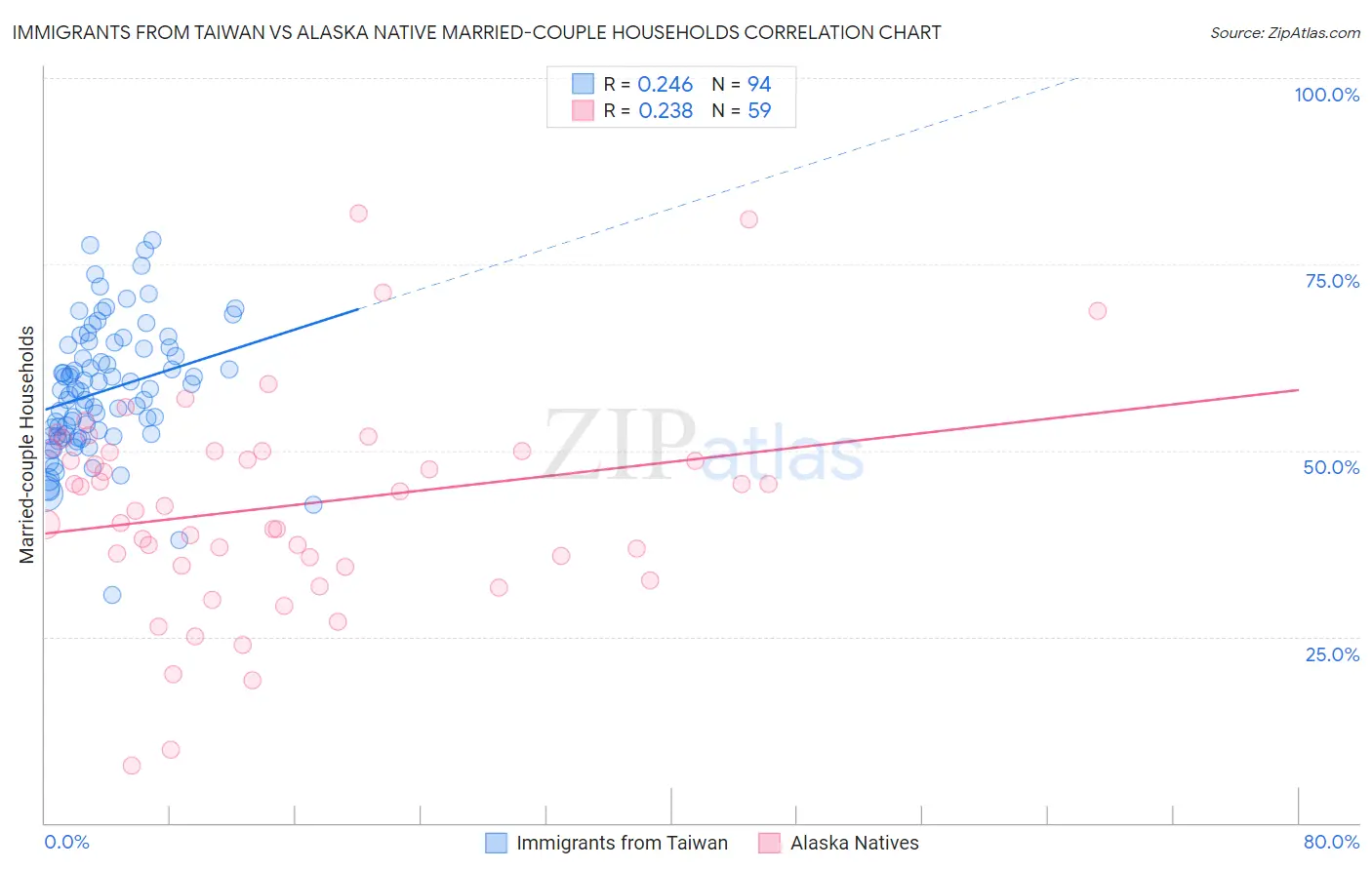 Immigrants from Taiwan vs Alaska Native Married-couple Households