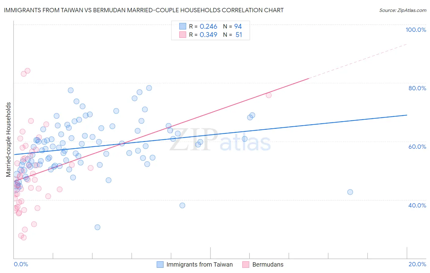 Immigrants from Taiwan vs Bermudan Married-couple Households