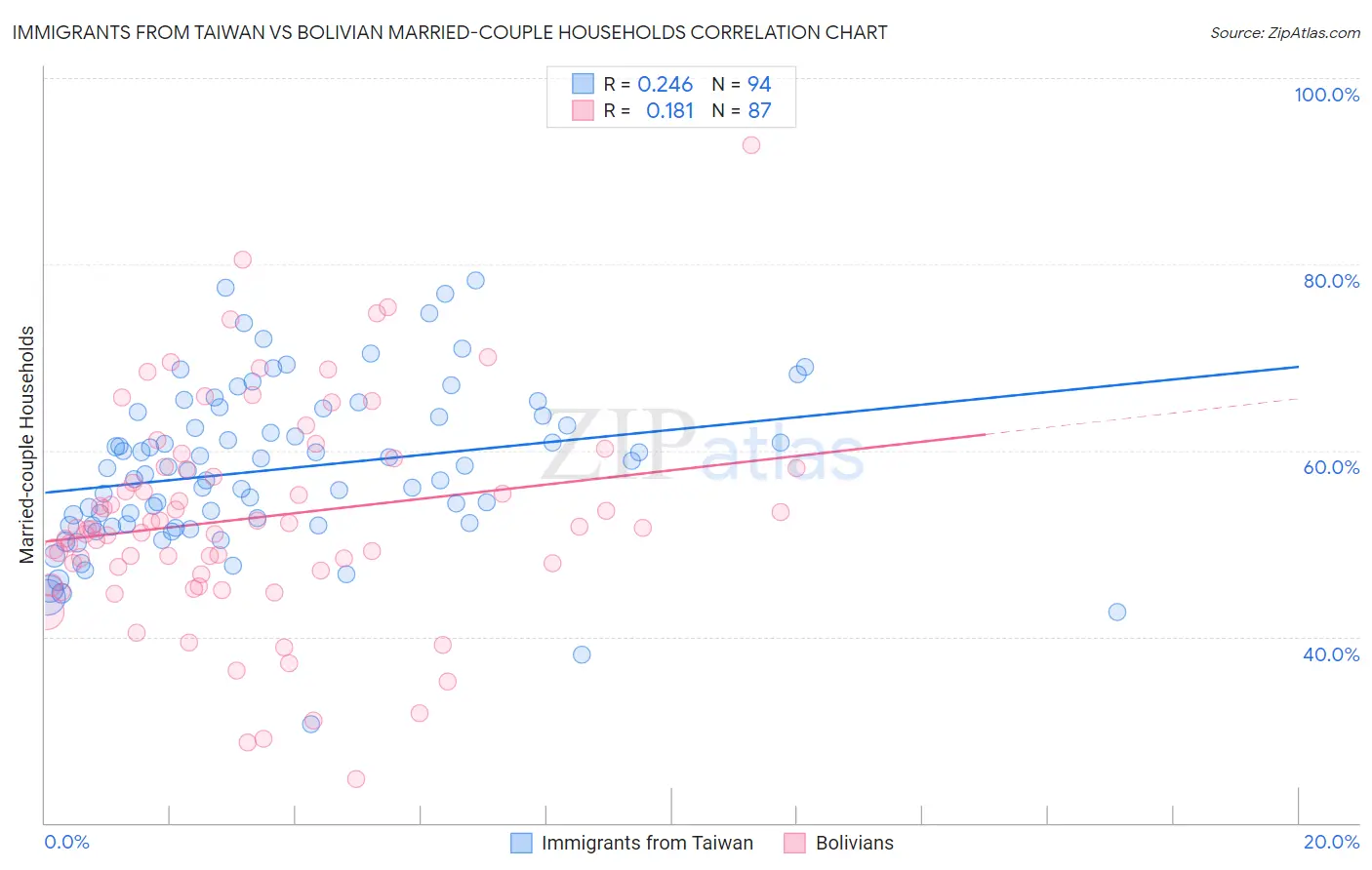 Immigrants from Taiwan vs Bolivian Married-couple Households