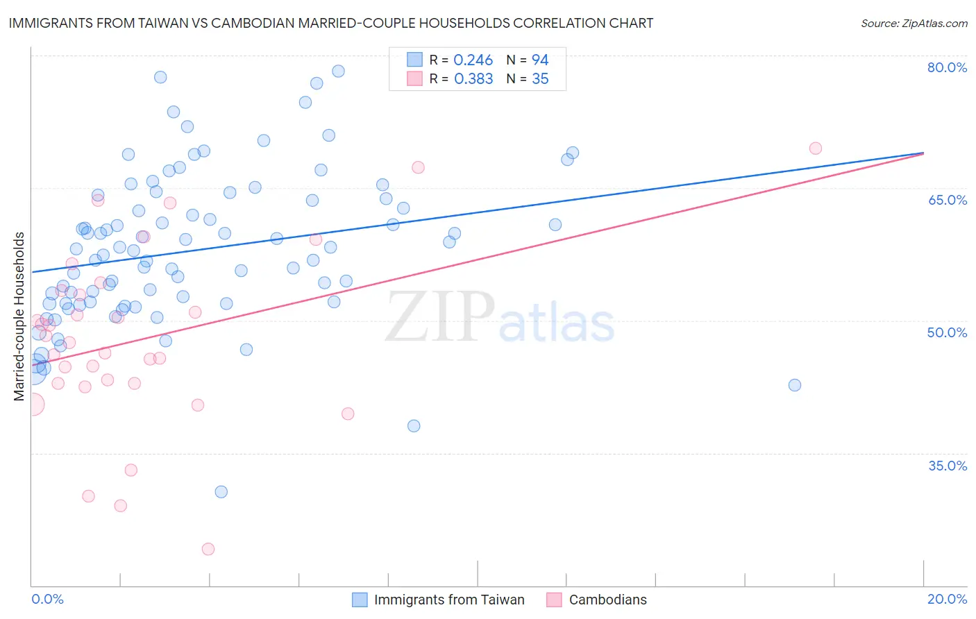 Immigrants from Taiwan vs Cambodian Married-couple Households