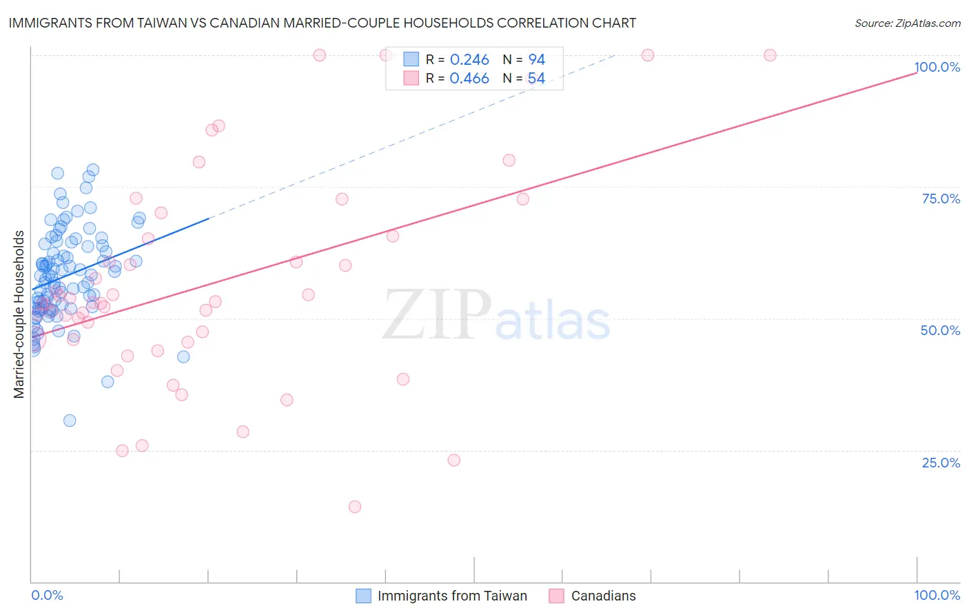 Immigrants from Taiwan vs Canadian Married-couple Households