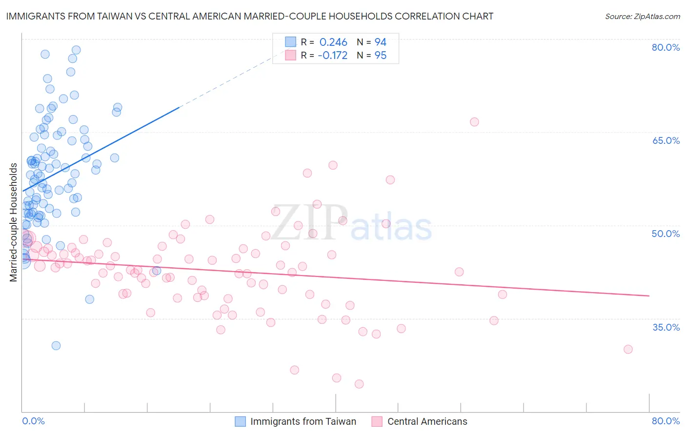 Immigrants from Taiwan vs Central American Married-couple Households