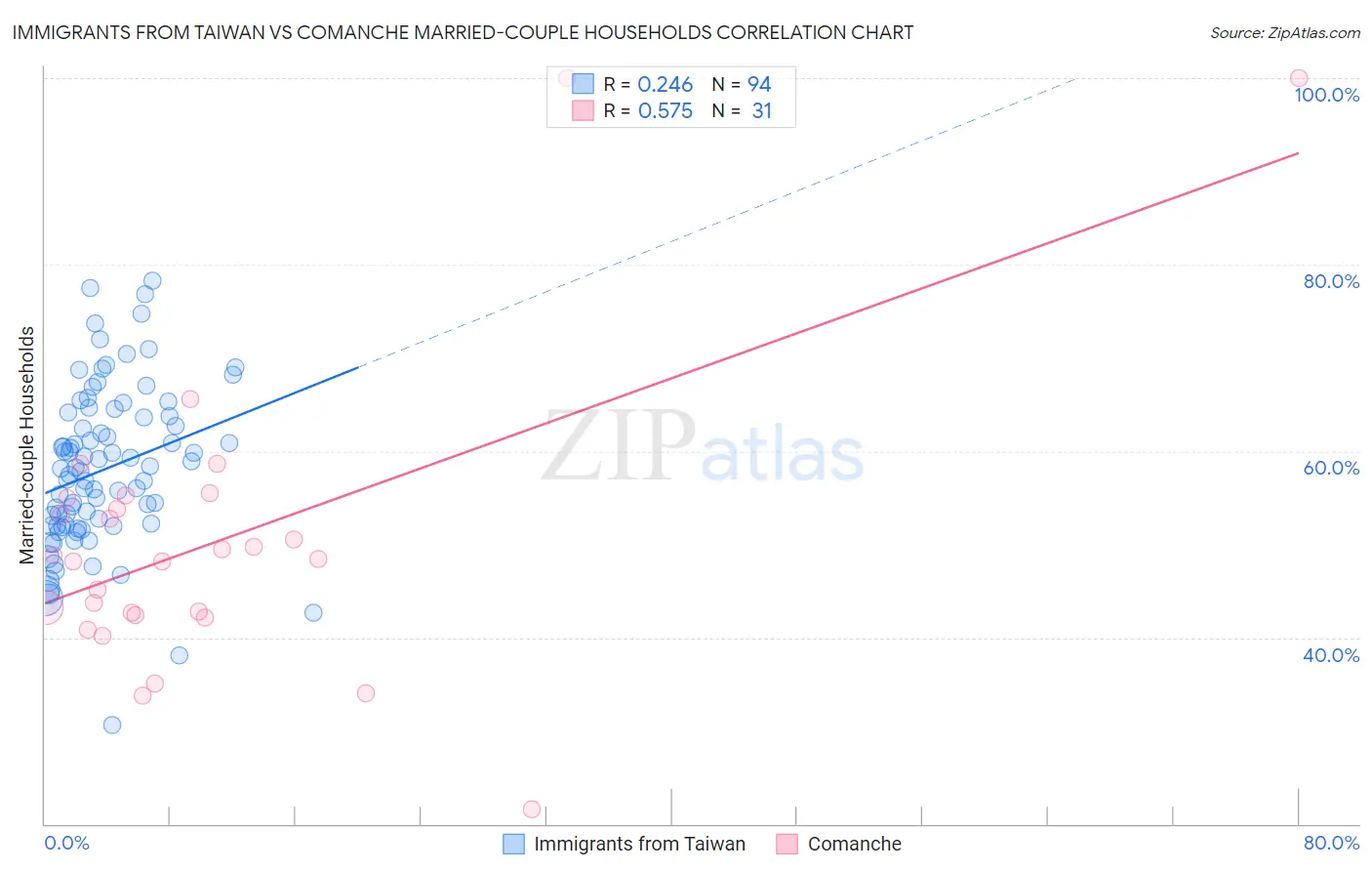 Immigrants from Taiwan vs Comanche Married-couple Households