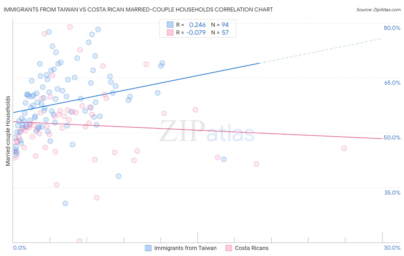 Immigrants from Taiwan vs Costa Rican Married-couple Households