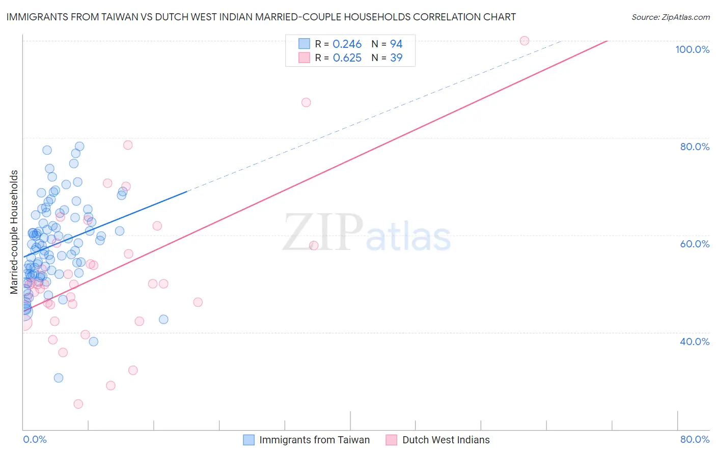 Immigrants from Taiwan vs Dutch West Indian Married-couple Households