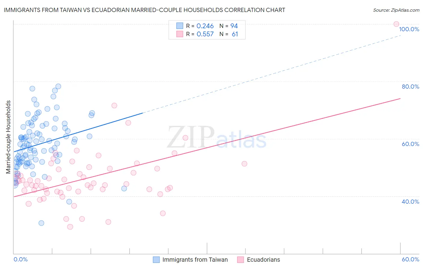 Immigrants from Taiwan vs Ecuadorian Married-couple Households
