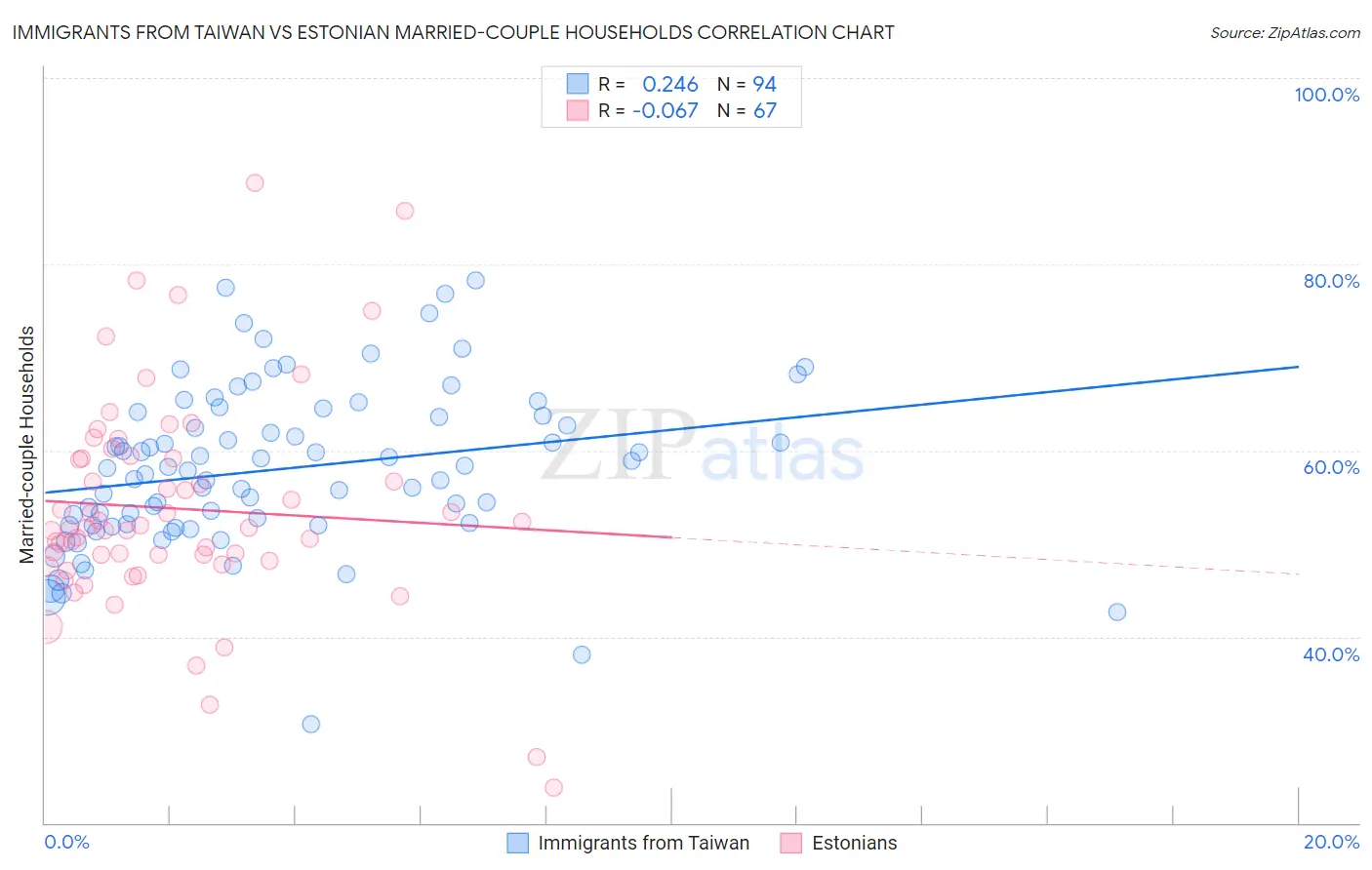 Immigrants from Taiwan vs Estonian Married-couple Households