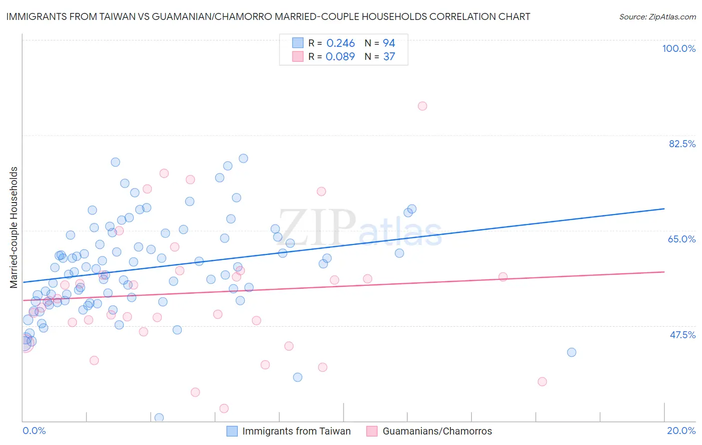 Immigrants from Taiwan vs Guamanian/Chamorro Married-couple Households