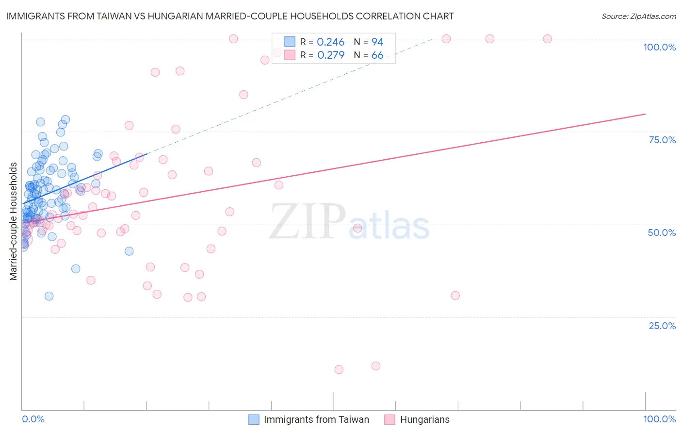 Immigrants from Taiwan vs Hungarian Married-couple Households