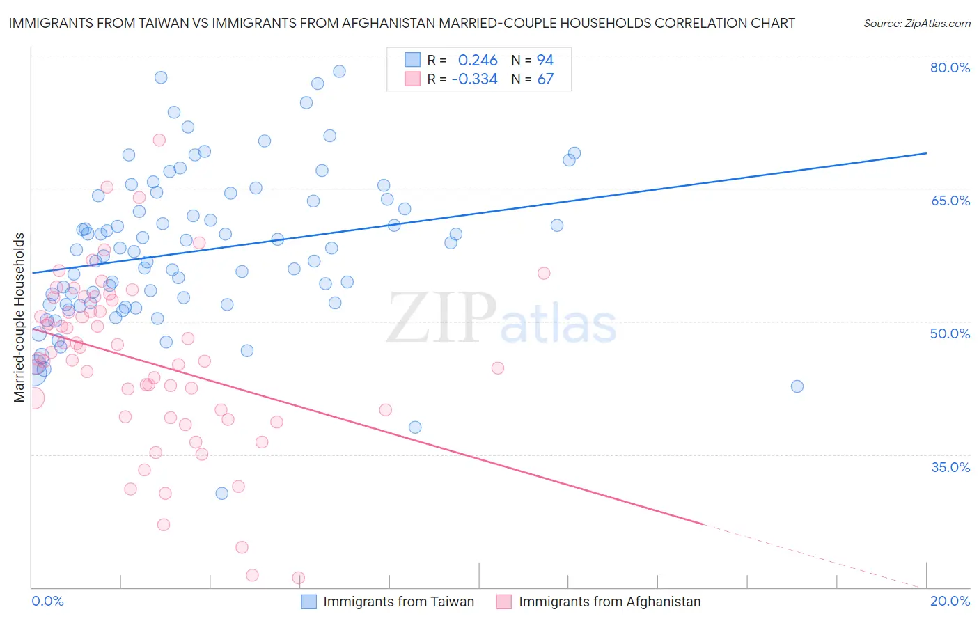 Immigrants from Taiwan vs Immigrants from Afghanistan Married-couple Households