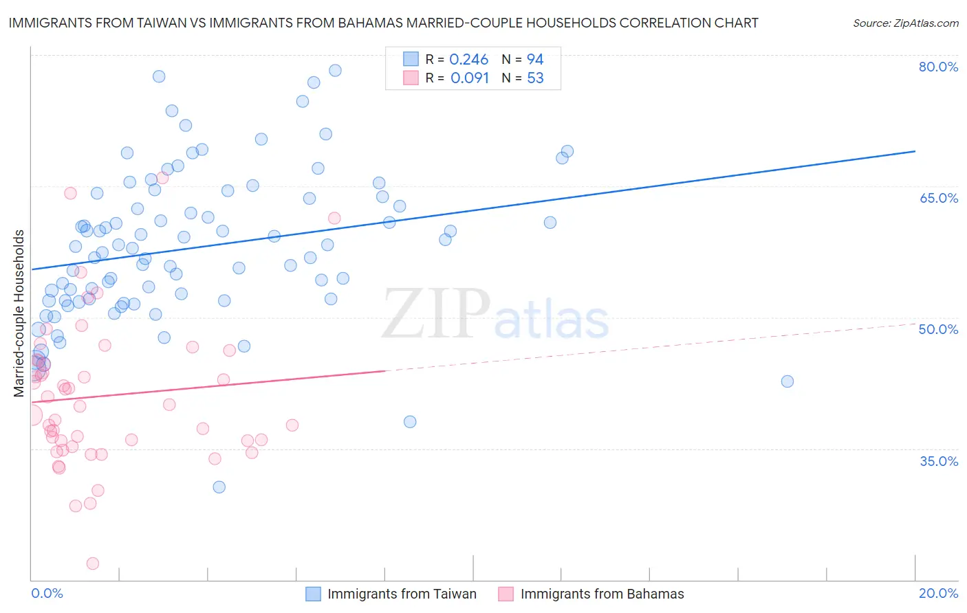 Immigrants from Taiwan vs Immigrants from Bahamas Married-couple Households