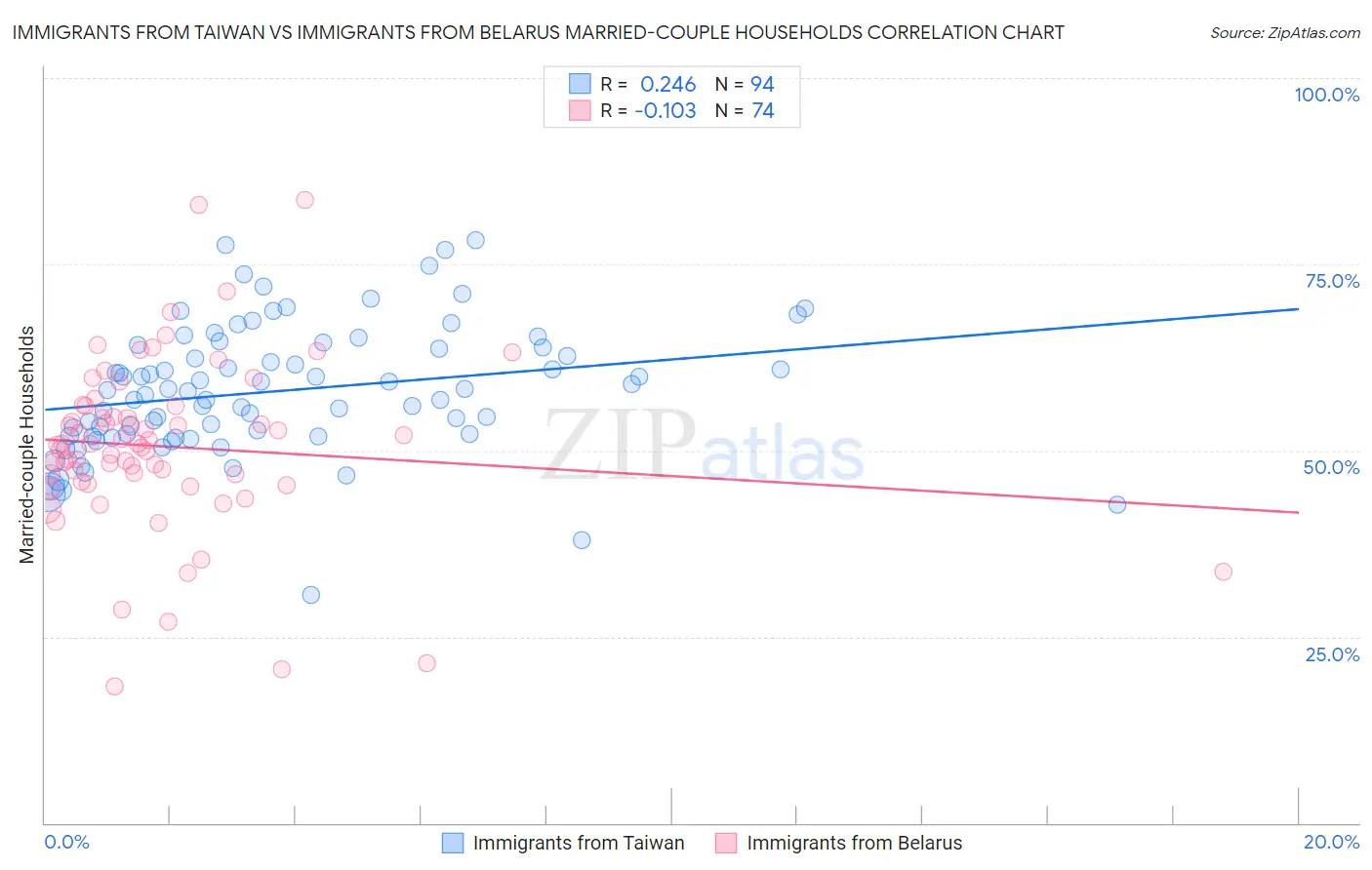 Immigrants from Taiwan vs Immigrants from Belarus Married-couple Households